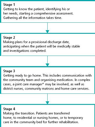 Discharge Planning Oncohema Key