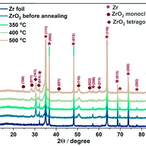 X Ray Diffraction XRD Patterns Of Zr Substrate And Anodic Nanoporous