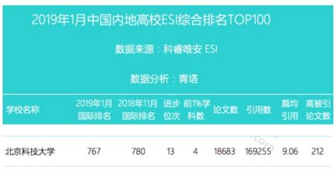 重磅！2019最新esi數據發布，北京科技大學新增一學科進入全球前1 每日頭條