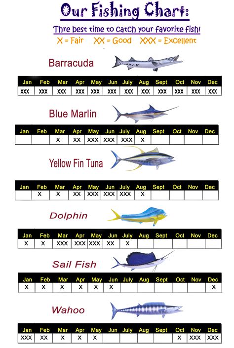 3 Queens Charters Fishing Chart