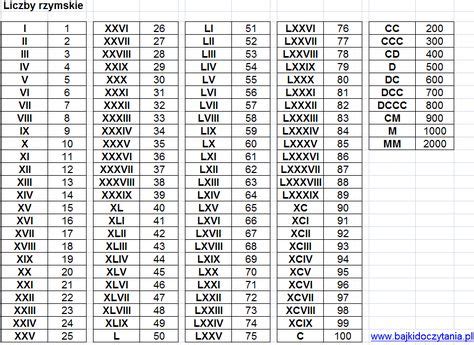 Liczby Rzymskie Do Wydruku