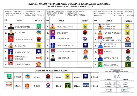 Daftar Calon Terpilih Anggota DPRD Kabupaten Lamandau Dalam Pemilihan