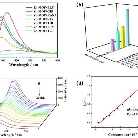 A Emission Spectra Of The Zn MOF In The Presence Of Different