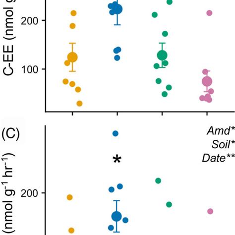 Means Ae Se For A Microbial Biomass C B Soil C Exoenzyme Activity