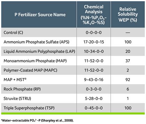 Does Phosphorus Fertilizer Solubility Matter? - eKonomics | The ROI of Fertilizer and Crop Nutrition