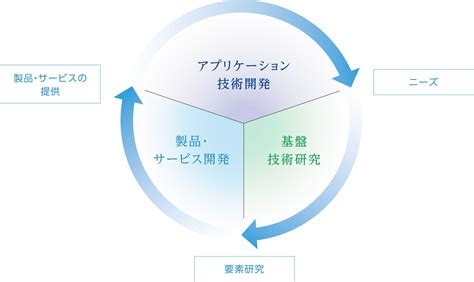 [shimadzu] 研究開発体制 研究開発 島津製作所