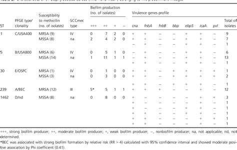 Table 2 From Staphylococcus Aureus Isolates Belonging To Different