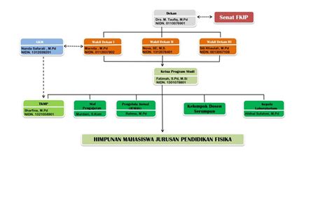 Struktur Organisasi Prodi Pend Fisika PRODI PENDIDIKAN FISIKA
