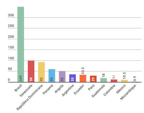 Post Los seis países de América Latina que ya investigan los sobornos por US millones de