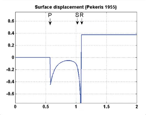 Normalized Surface Vertical Displacement Due To Rayleigh Waves As A