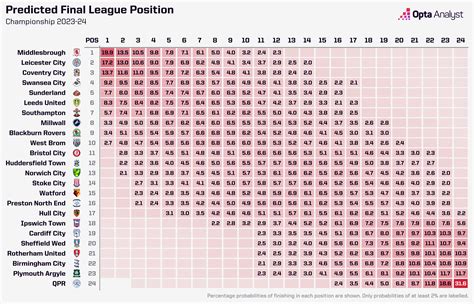 Championship 2023-24 Season Predictions | The Analyst