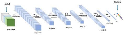 The Network Structure Of 3d Convolutional Neural Network Cnn For Download Scientific Diagram