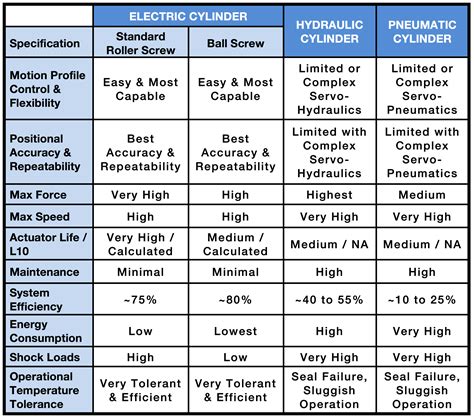 Compare Pneumatic Cylinders To Electric Linear Actuators