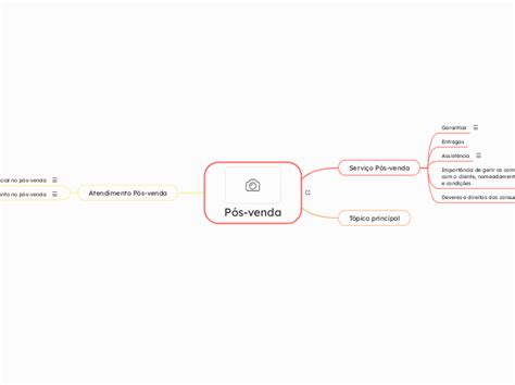 Atendimento Pós venda Mind Map