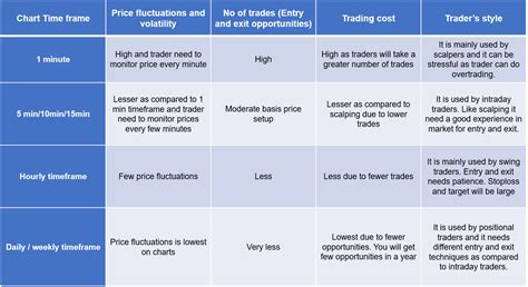 How To Choose Best Time Frame For Trading Intraday Swing And