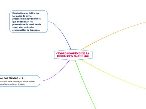 CUADRO SINÓPTICO DE LA RESOLUCIÓN 3047 DE Mind Map