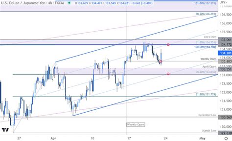 Japanese Yen Short Term Outlook Usdjpy Bulls Blocked By 135