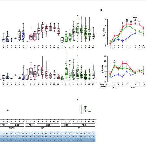 Ig Anti Spike Titer Follow Up After Vaccination A Igg Iga And