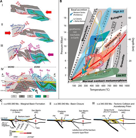 Frontiers Forearc Tectonics And Volcanism During The Devonian