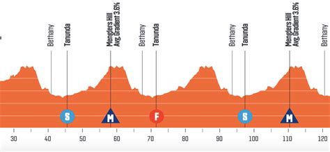 Tour Down Under Stage 1 Live Coverage VCP Cycling