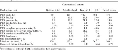 Table 9 From Use Of Sexed Semen And Its Effect On Conception Rate Calf Sex Dystocia And