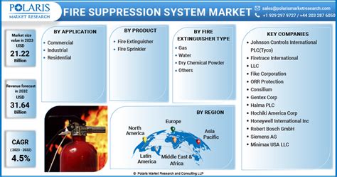 Fire Protection System Market Size Share Growth Analysis