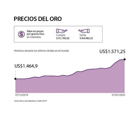 Precios del oro en Colombia repuntan y alcanzan su nivel más alto en