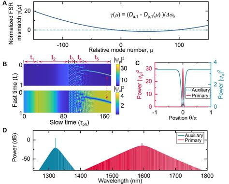 Figure From Dark Bright Soliton Bound States In A Microresonator