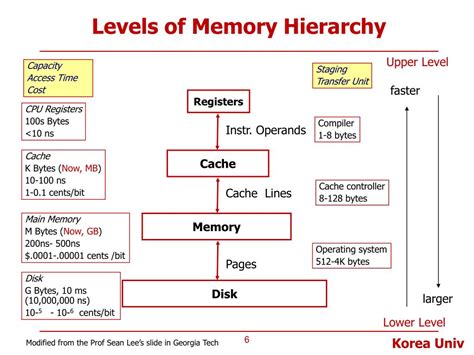 Ppt Lecture Memory Hierarchy Design I Powerpoint Presentation