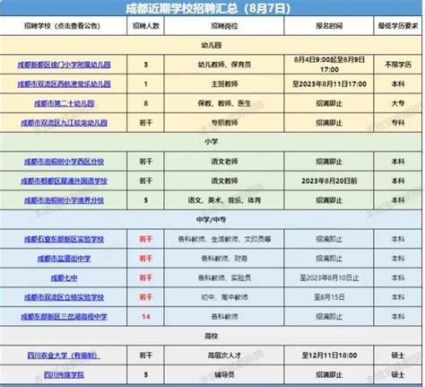 多岗有编！成都近期招聘汇总！国企事业单位检察院等，大专可报！财经头条