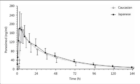 Figure 2 From Effects Of Ethnicity And Sex On The Pharmacokinetics And Pharmacodynamics Of The