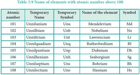 Nomenclature of Elements with Atomic Number Greater than 100