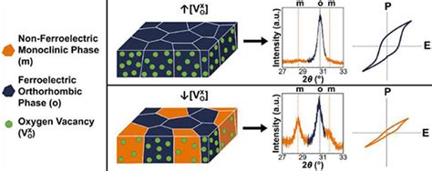 Ferroelectric Hafnium Zirconium Oxide Thin Films Advances In Engineering