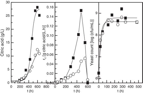 Variations In Citric Acid Concentration Citric Acid Production Rate