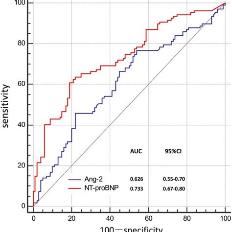 Roc Curve Analysis For Predictive Value Of Ang And Ntprobnp In