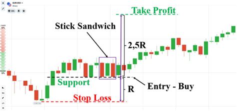 O Que é O Padrão De Velas Stick Sandwich Como Negociar Efetivamente