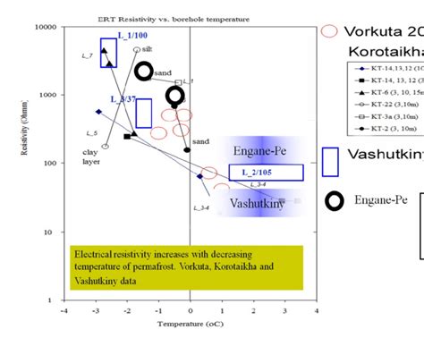 Resistivity versus temperature -data from 4 sites. | Download ...