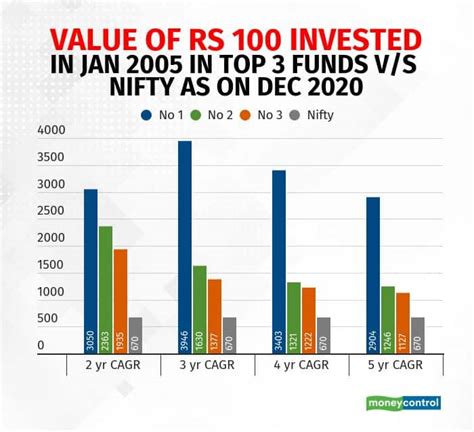 Equity Mfs Are 2 Yr Cagr Returns A Better Indicator Than 3 Or 5 Yr