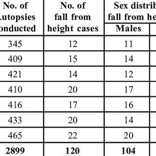 (PDF) INJURIES DUE TO FALL FROM HEIGHT – A RETROSPECTIVE STUDY