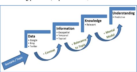 Figure From Modeling Analyst Process Of Transforming Data Into