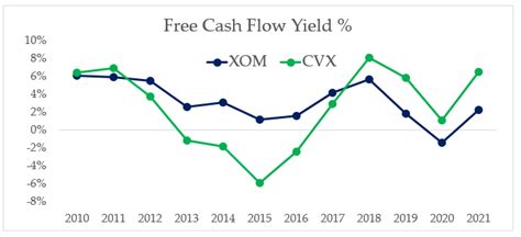 Exxon Mobil Vs Chevron Stock Or Both Nyse Xom Seeking Alpha