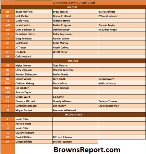 Browns Announce Official Depth Chart For Week 1 (Updated)