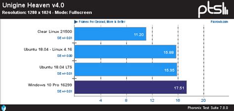 Intel OpenGL Driver Performance On Windows 10 Vs Ubuntu Vs Clear