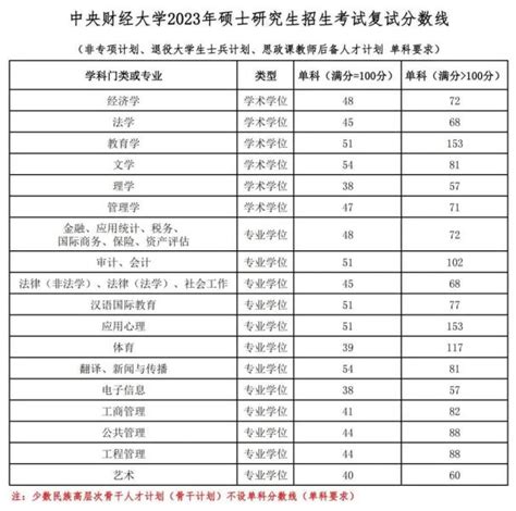 中央财经大学：2023年硕士研究生复试分数线公布