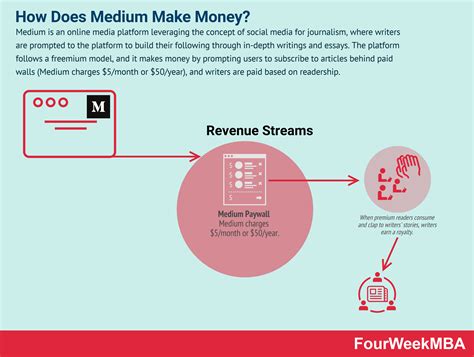 How Does Medium Make Money Medium Business Model In A Nutshell