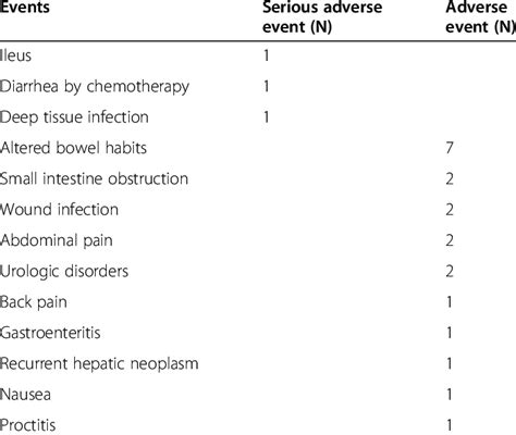 Complications after reversal ileostomy with Sylys® Surgical Sealant ...