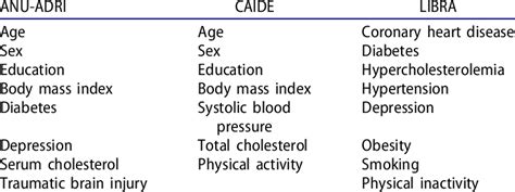 Dementia Risk Scores And Their Components Download Scientific Diagram