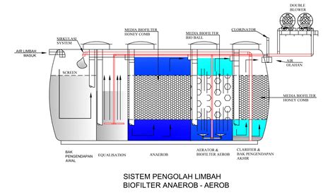 Instalasi Pengolahan Air Limbah Sederhana Ipal Instalasi Pengolahan