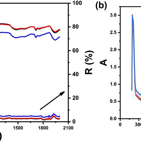 A The Transmittance T And Reflectance R And B The Absorbance A Download Scientific