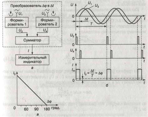 5.3. Измерение фазового сдвига